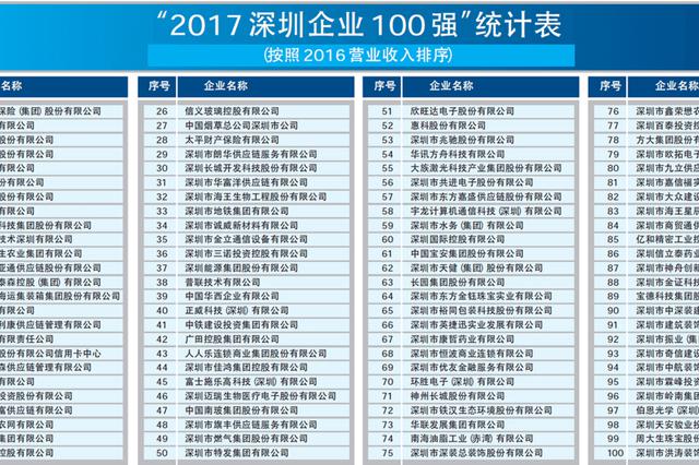 2017深圳企业100强排行榜出炉 不朽情缘激光排名第55名