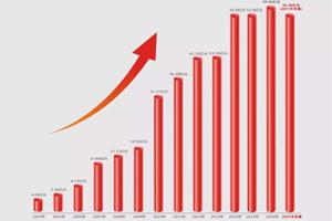 不朽情缘激光2017年上半年销售收入55.36亿元，同比增长77.3%